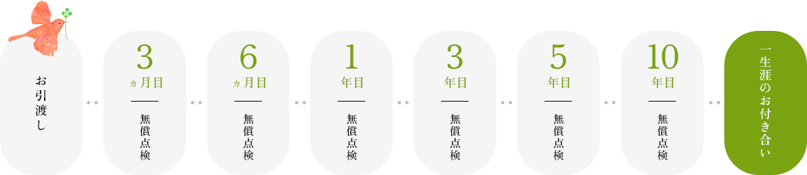 お引き渡し後からの点検スケジュール