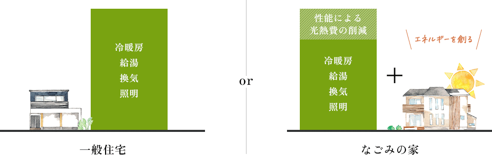 一般住宅orなごみの家 比較表