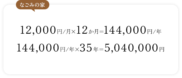 なごみ住宅 12000円/月×12カ月=144000円/年 144000円/年35年=504000円