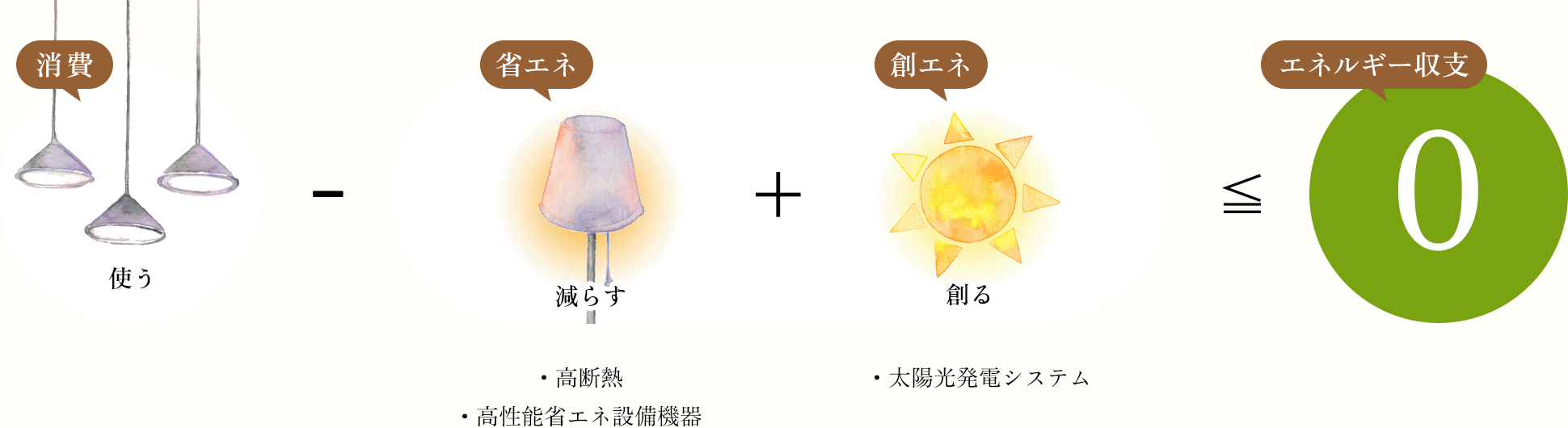 消費-省エネ+創エネ≦エネルギー収支
