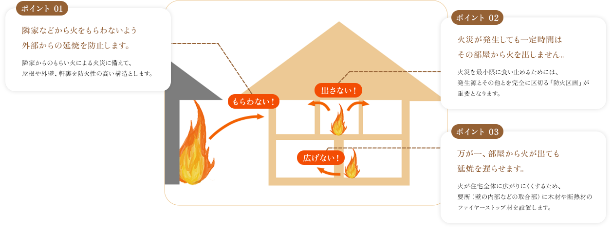 省令準耐火住宅とは? ポイント01 ポイント02 ポイント03