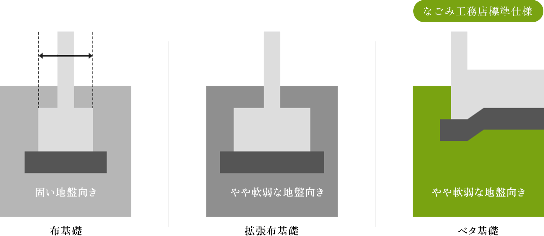 なごみ工務店標準仕様 布基礎 拡張布基礎 ベタ基礎