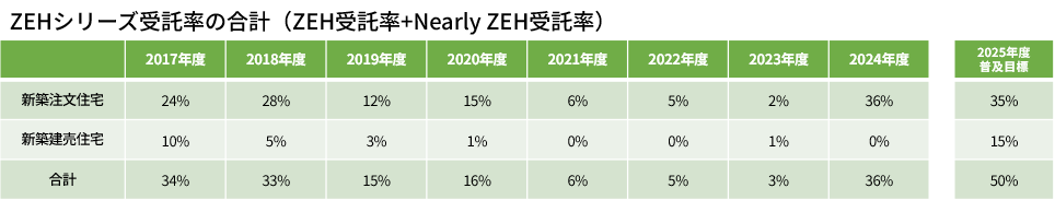ZEHシリーズ受託率の合計