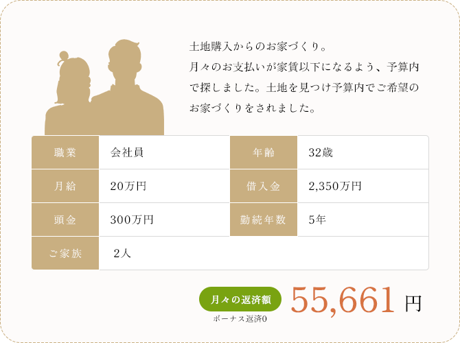 土地購入からのお家づくり。月々のお支払いが家賃以下になるよう、予算内で探しました。土地を見つけ予算内でご希望のお家づくりをされました。