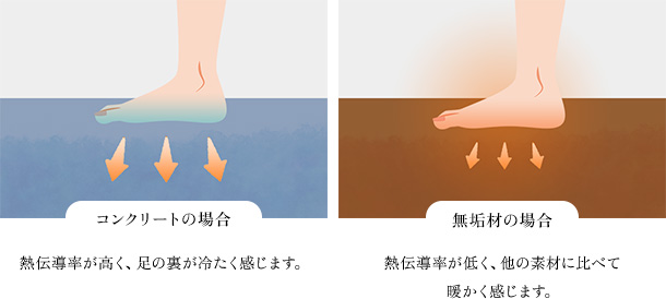 コンクリートの場合　熱伝導率が高く、足の裏が冷たく感じます。　無垢材の場合　熱伝導率が低く、他の素材に比べて暖かく感じます。