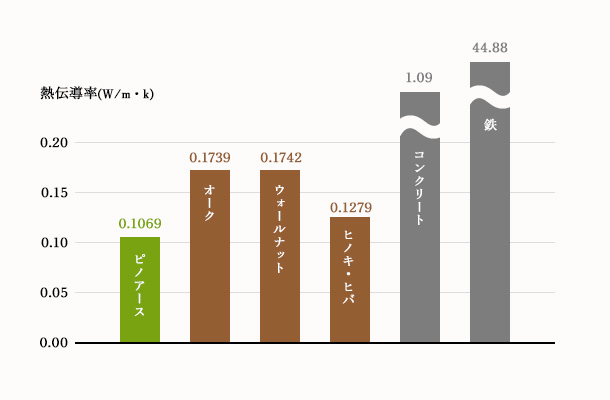 熱伝導率（W/m・ｋ）