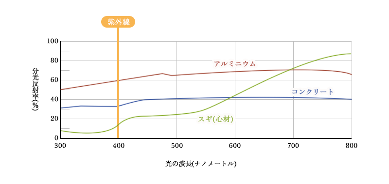 光の波長（ナノメートル）