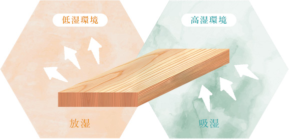 低温環境　高温環境