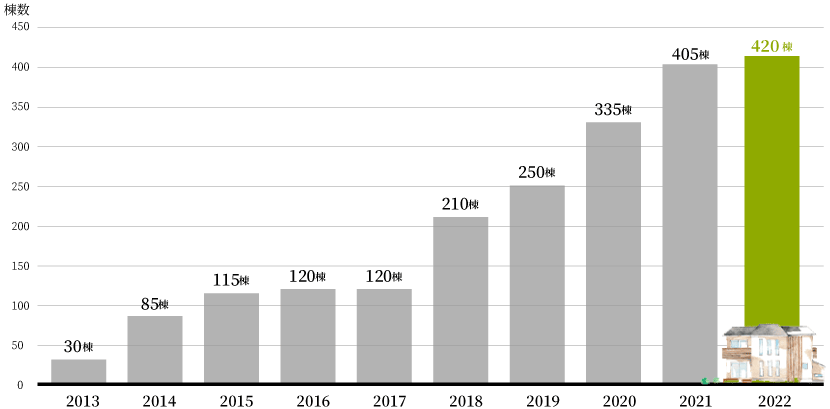 2013年~2020年の棟数グラフ