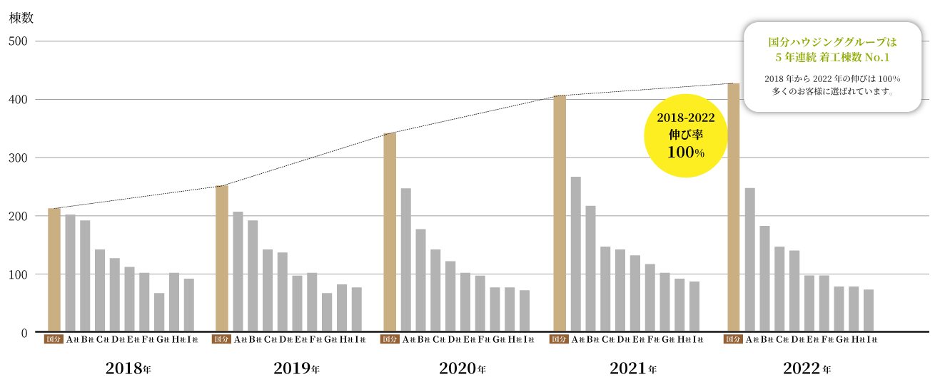 国分ハウジンググループは6年連続 着工棟数No,1 2018年から2021年の伸び率は92.8%多くのお客様に選ばれています。